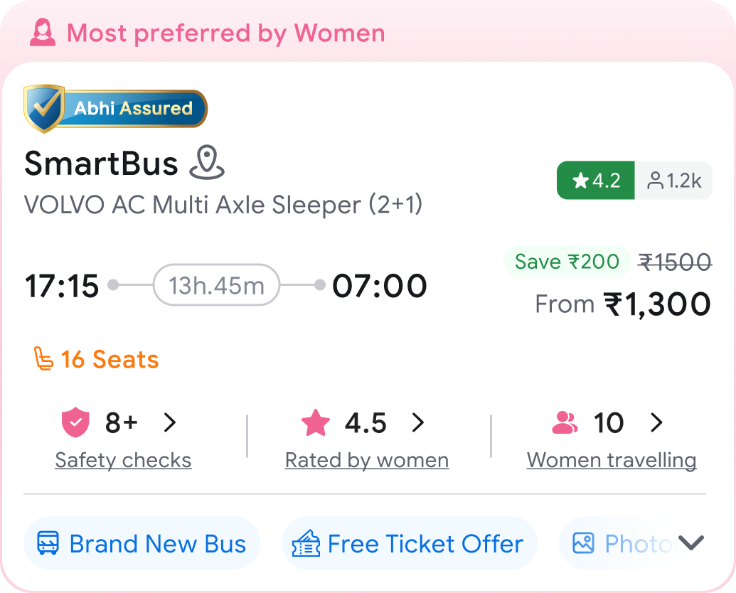 AbhiBus search result card with Women Zone on: a Most preferred by Women ribbon, the SmartBus service details, and a row showing 8+ safety checks, a 4.5 rating from women and 10 women already travelling.